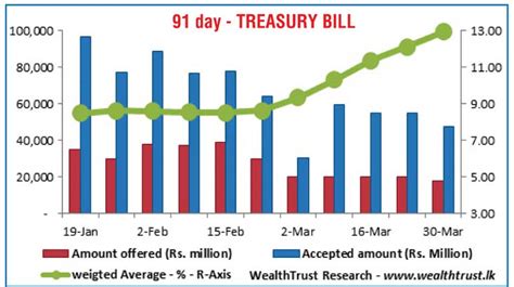 91 day t bill rate.